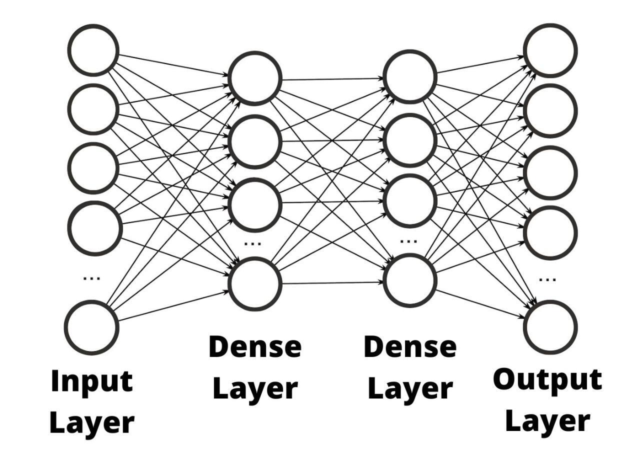 Flatten and Dense layers | Computer Vision with Keras p.6 - Pysource Flatten and Dense layers | Computer Vision with Keras p.6 - Pysource