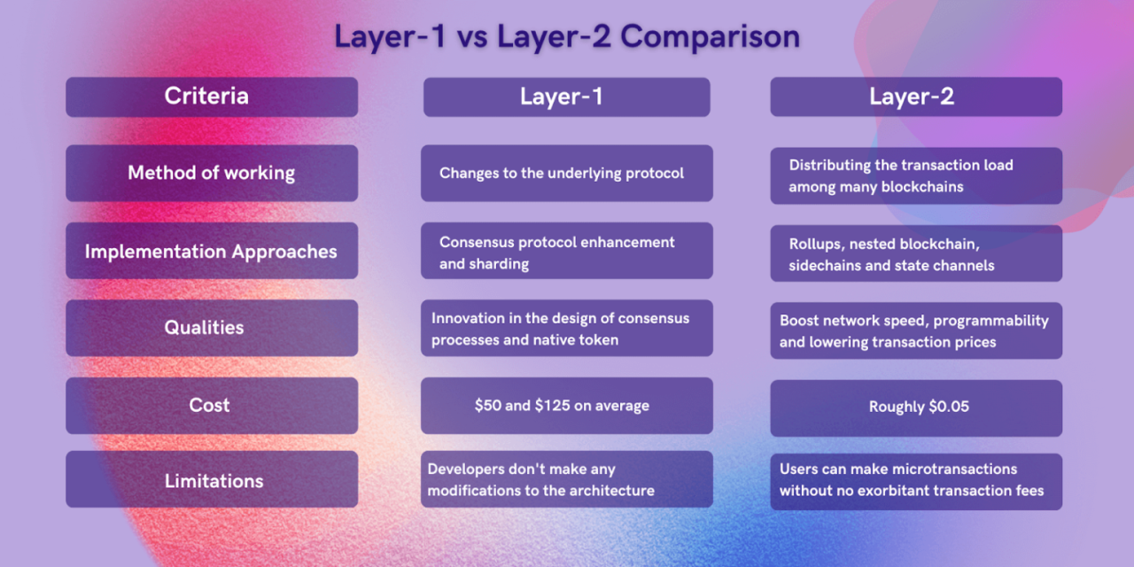 Blockchain Layer 1 Vs Layer 2: What Is the Difference? | Interexy Blockchain Layer 1 Vs Layer 2: What Is the Difference? | Interexy